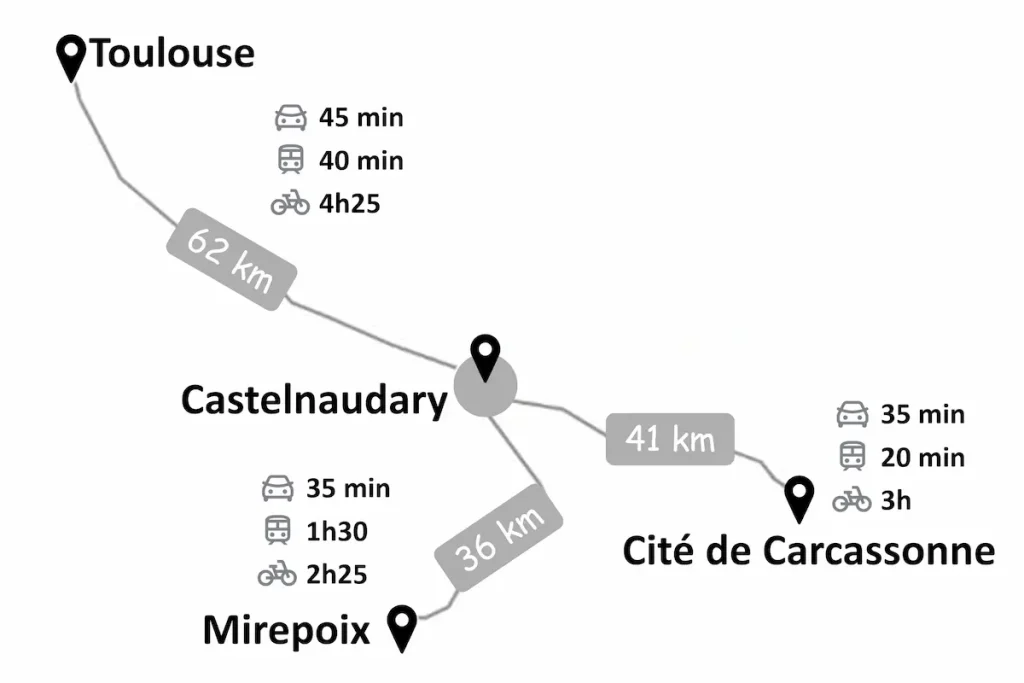 Carte des distances et temps de trajet entre Castelnaudary, Toulouse, Carcassonne et Mirepoix en Occitanie